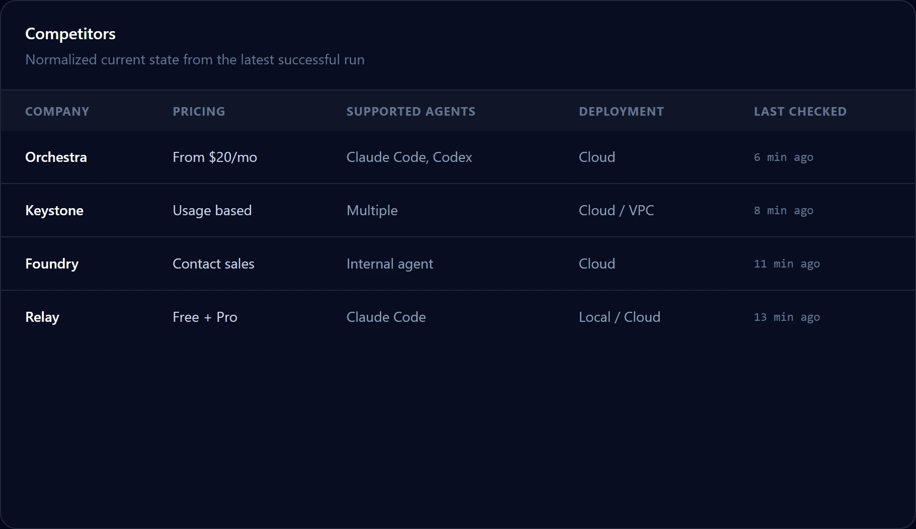 Positronic's representative competitor-intelligence dashboard, showing a structured comparison table with demonstration data.